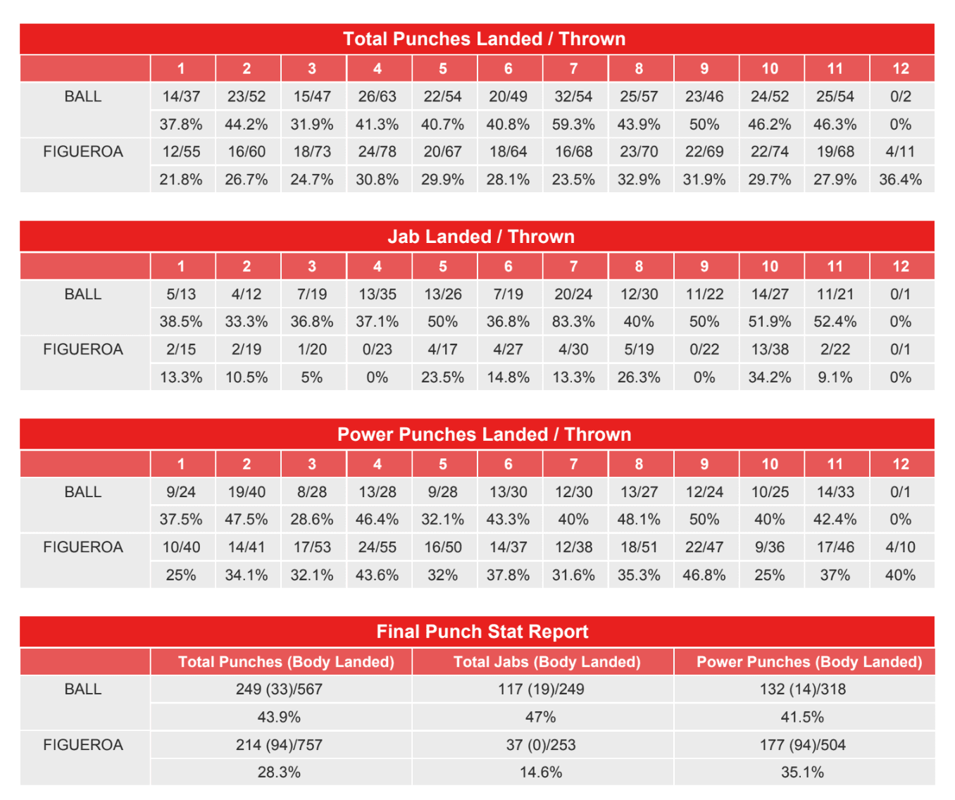 ball-fig-punch-stats