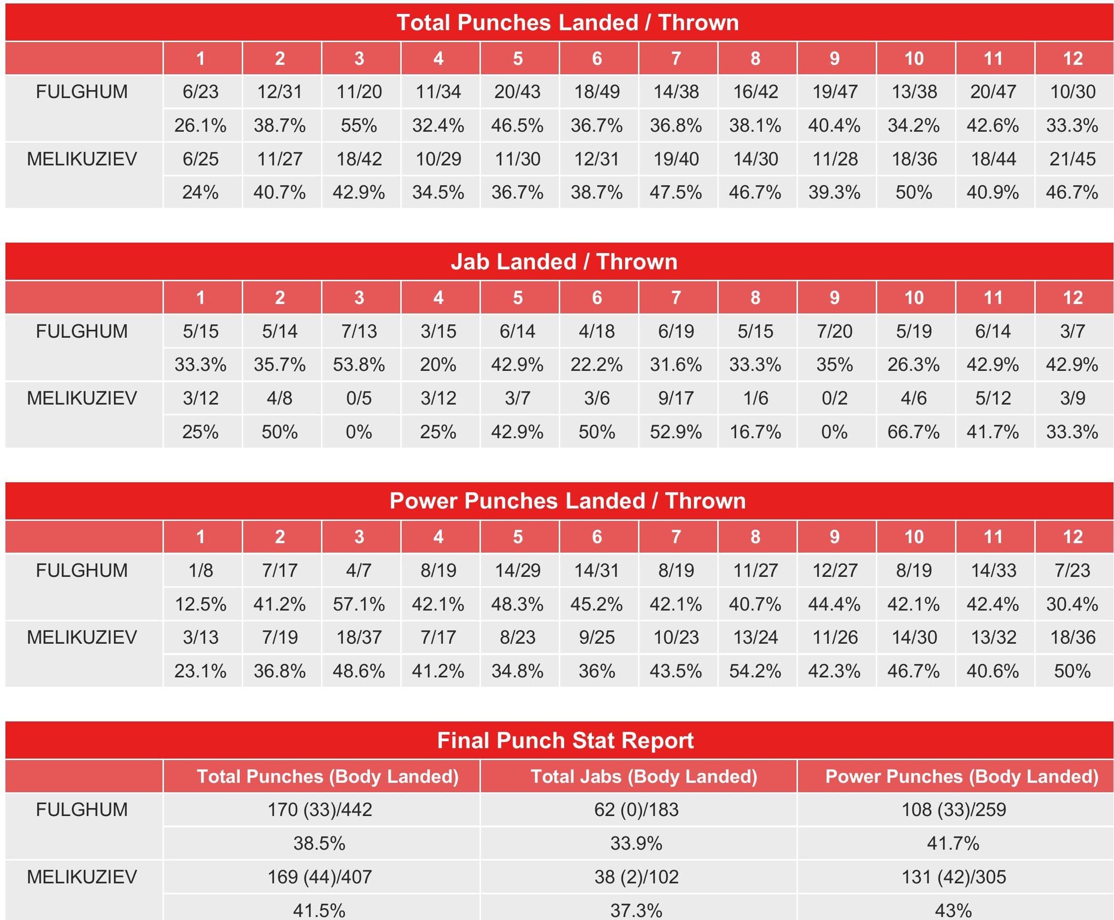 Bektemir Melikuziev vs. Darius Fulghum CompuBox Punch Stats