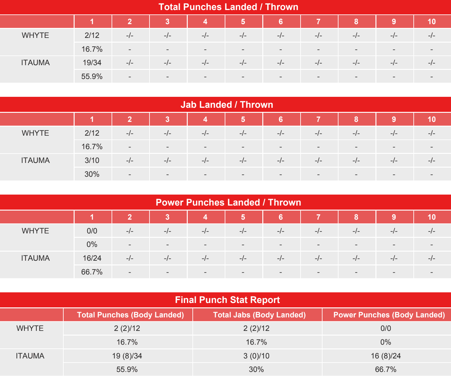 Dillian Whyte vs. Moses Itauma - CompuBox Punch Stats