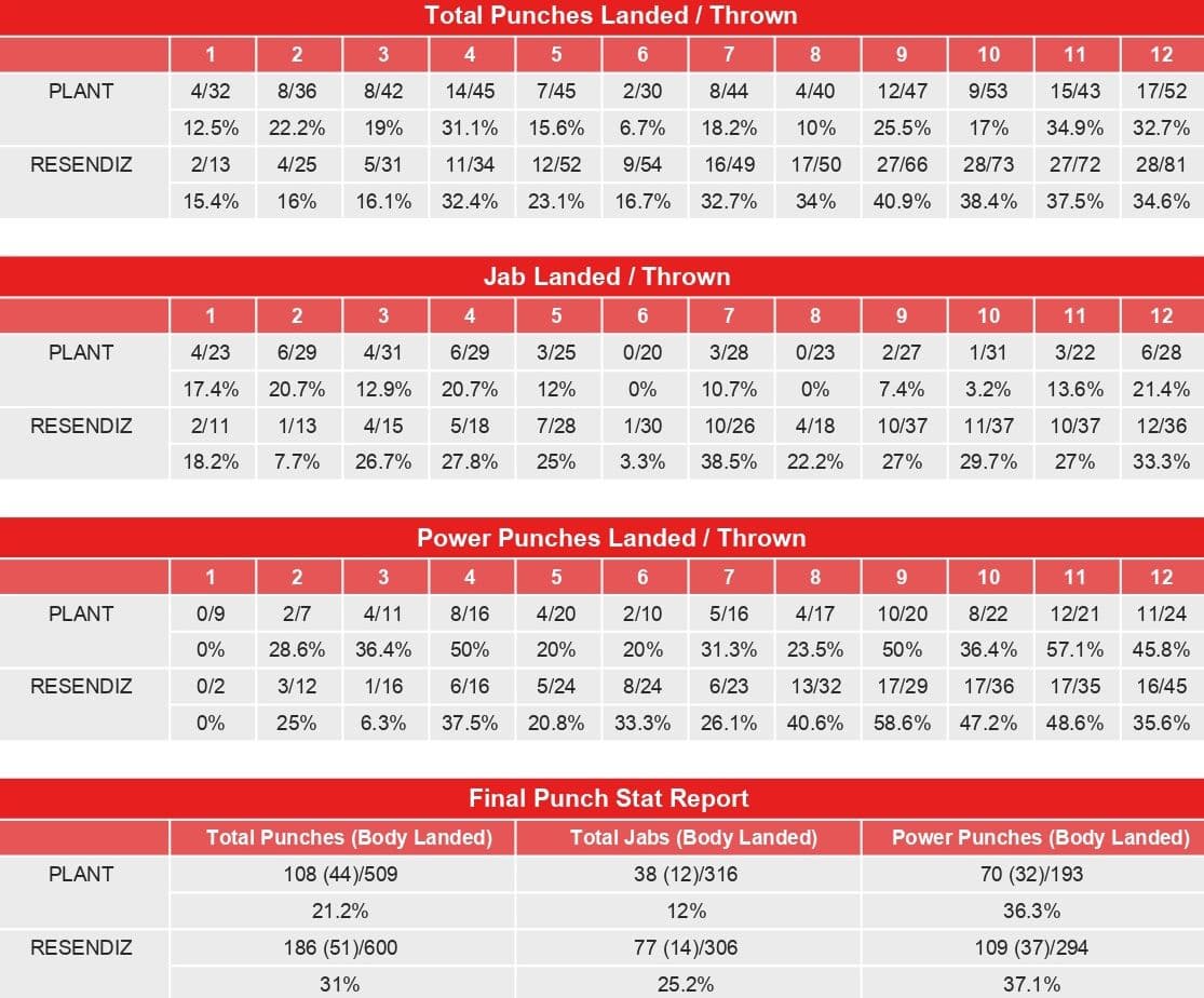 Armando Resendiz vs. Caleb Plant - CompuBox Punch Stats
