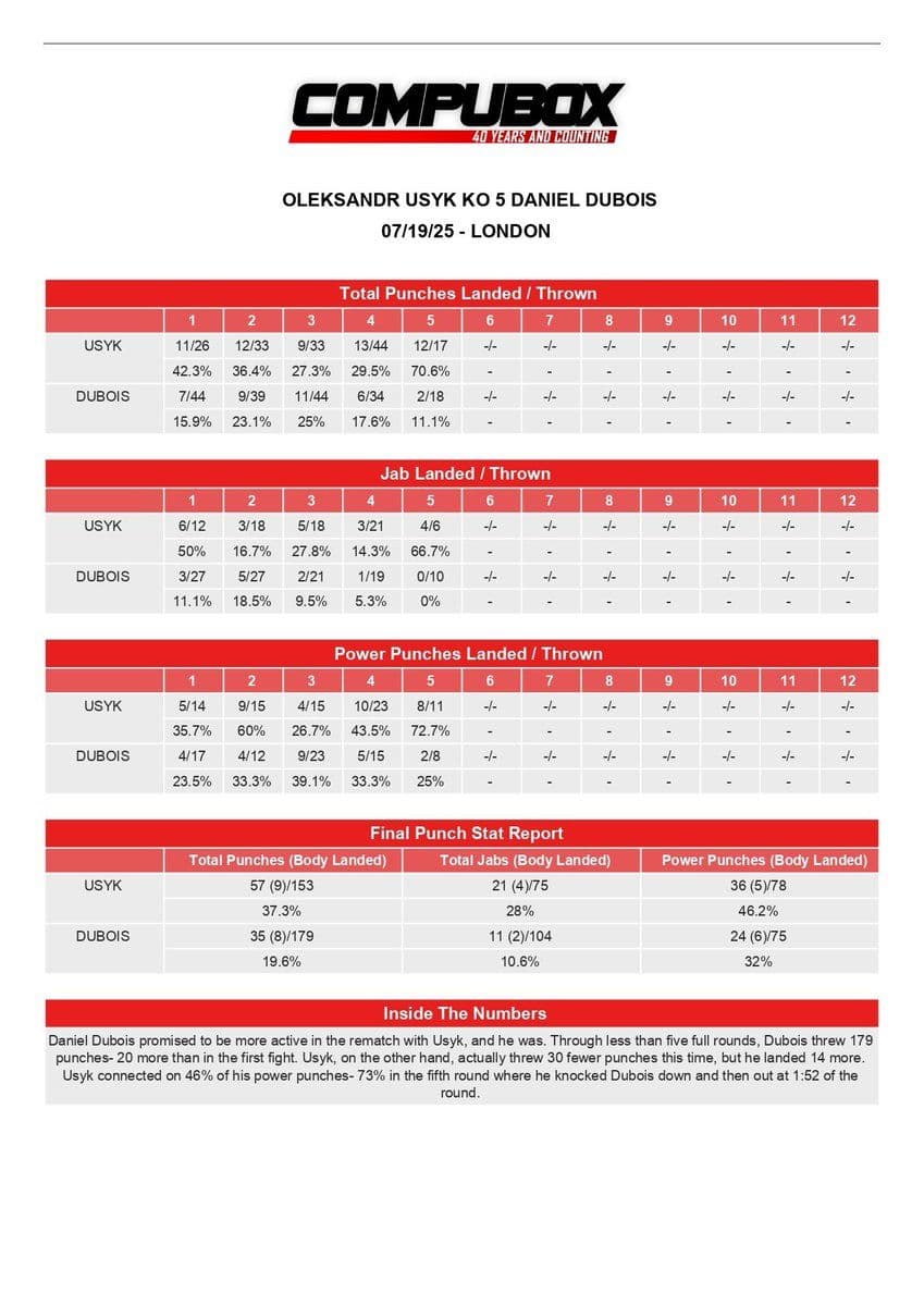 Oleksandr Usyk vs. Daniel Dubois - CompuBox Punch Stats