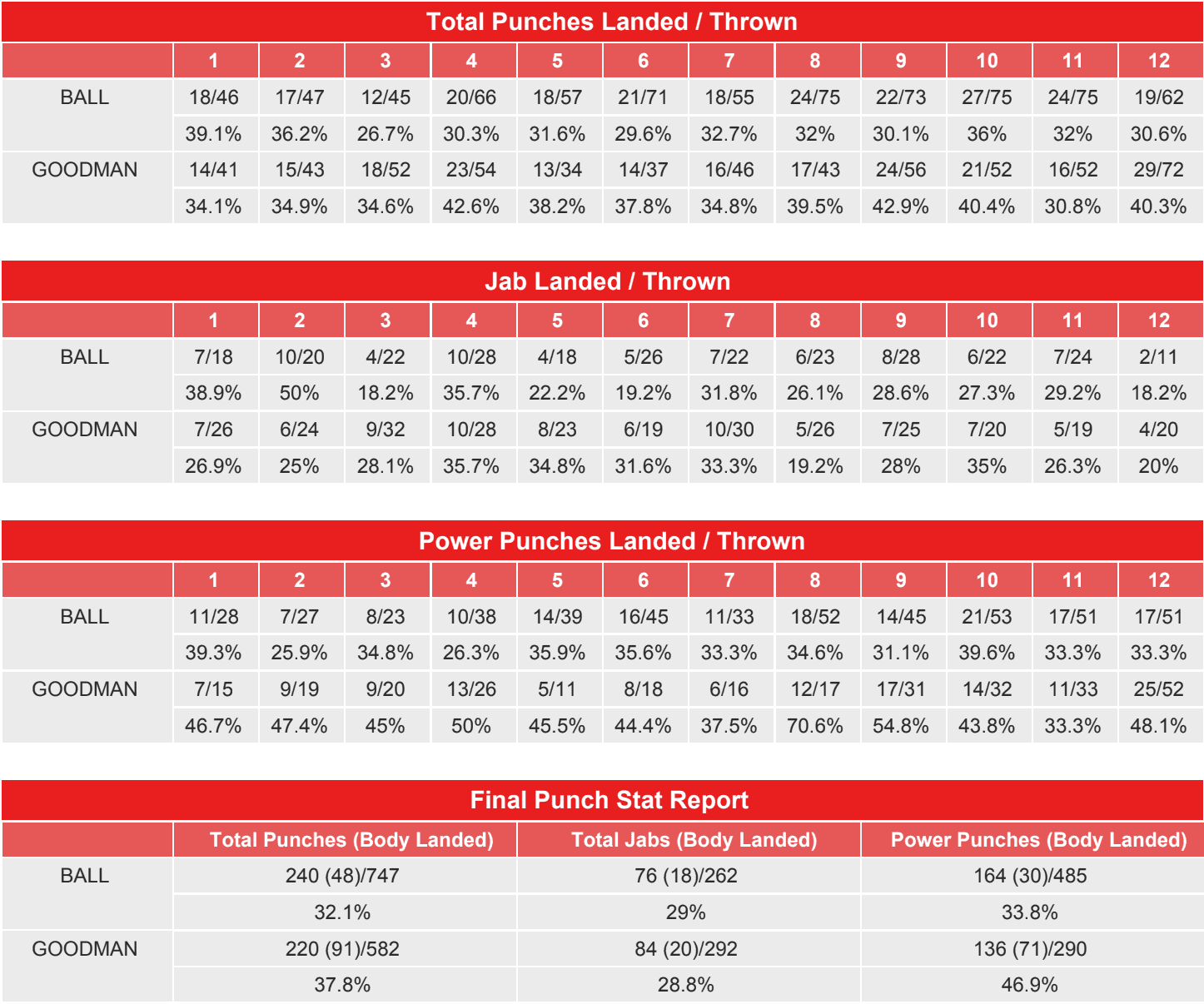 Nick Ball vs. Sam Goodman - CompuBox Punch Stats