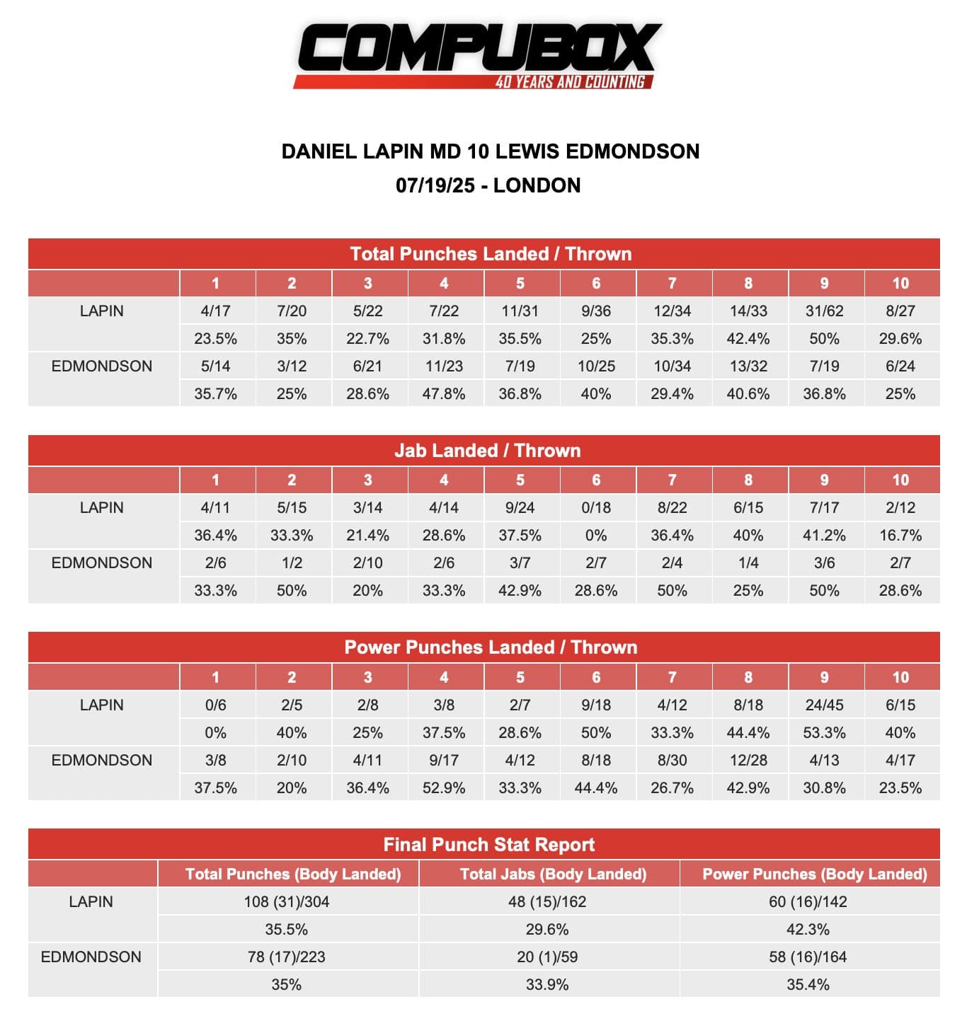 Daniel Lapin vs. Lewis Edmondson - CompuBox Punch Stats